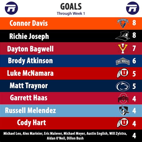 D1 2025 Week 1 Statistical Leaders - REPS LACROSSE
