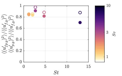 Variances Of The Vertical Sampled Fluid Velocity Open Symbols And