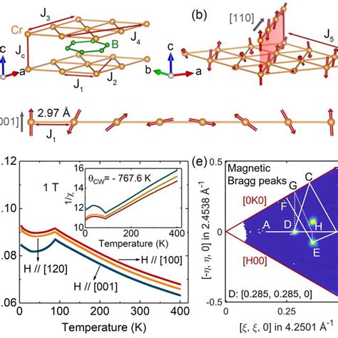 A Crystal And B Non Collinear Magnetic Structure Of CrB2 With Up To