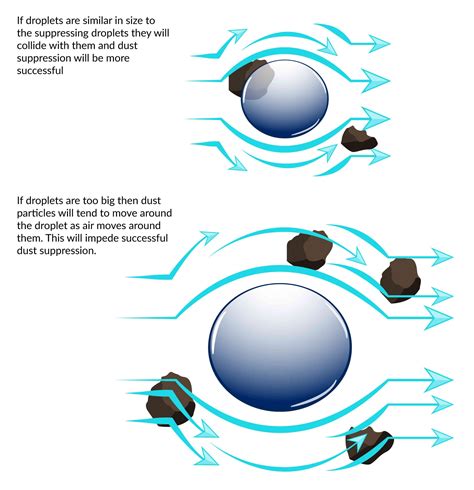 BETE Dust Suppression Nozzles| Area Dust Control