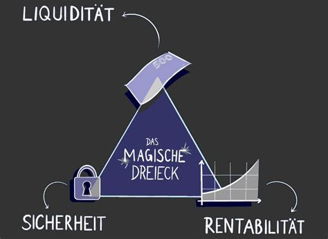 Einfach Erkl Rt Mit Beispielen Magisches Dreieck Der Geldanlage