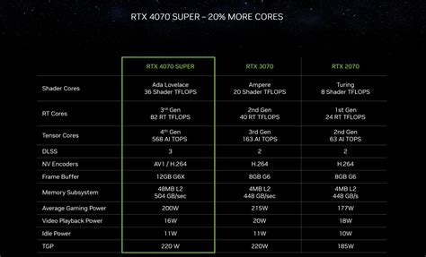 Nvidia GeForce RTX 4070 SUPER Boosting PC Gaming Performance