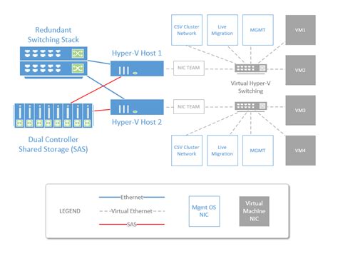 Hyper V Failover Cluster Converged Network Itpromentor