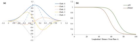 A Chebyshev Functions Up To 4 Th Order Combined With Gauss Function Download Scientific