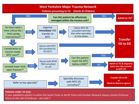 Inter Hospital Transfer Pathway