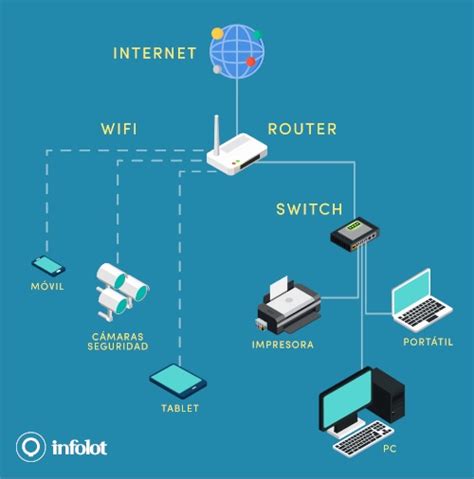 Esquema De Una Red Blog De Ayuda Infolot