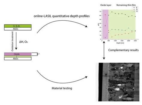 Molecules Free Full Text Quantitative Depth Profiling Using Online Laser Ablation Of Solid