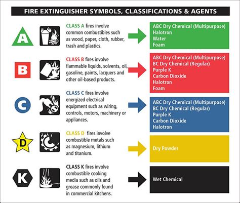 Types Of Fires Kidde