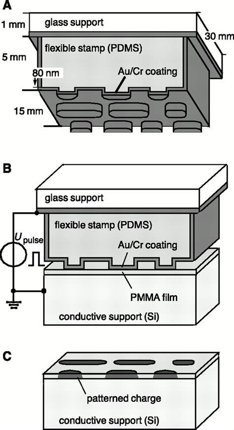 Submicrometer Patterning Of Charge In Thin Film Electrets Science