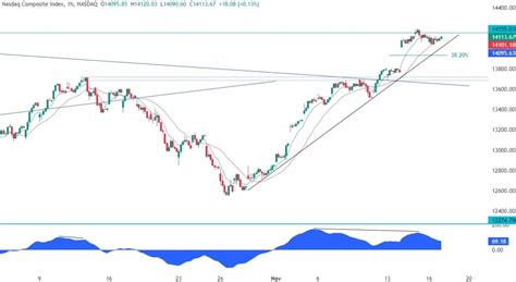 Nasdaq Composite Technical Analysis Forexlive