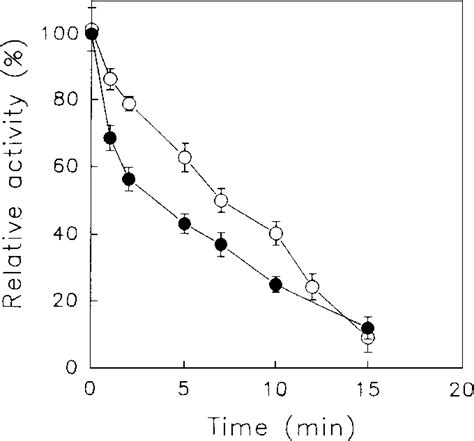 Time Courses Of The Inactivation Of Vacuolar H Ppase By High