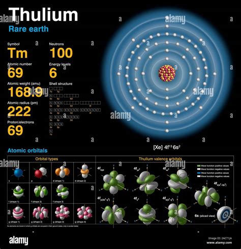 Thulium Tm Diagram Of The Nuclear Composition Electron