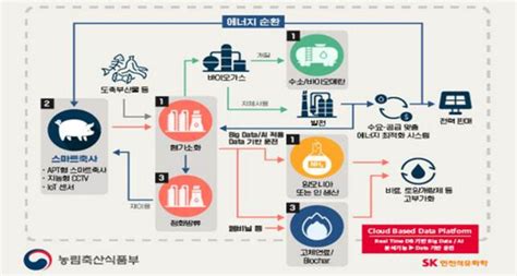 정유 에너지 공정 환경친화적 축산업 구축에 활용