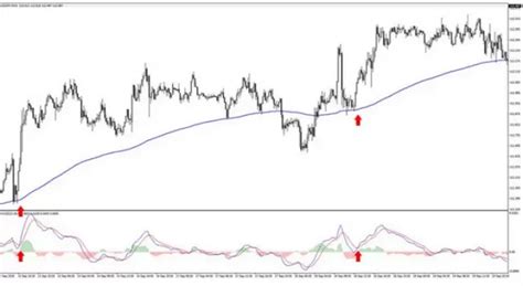 Massive Forex Profit Indicator