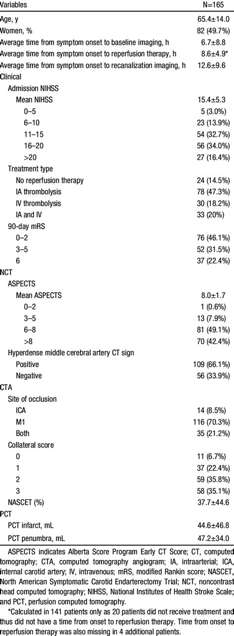 Admission Variables Clinical Noncontrast Head Computed Tomography