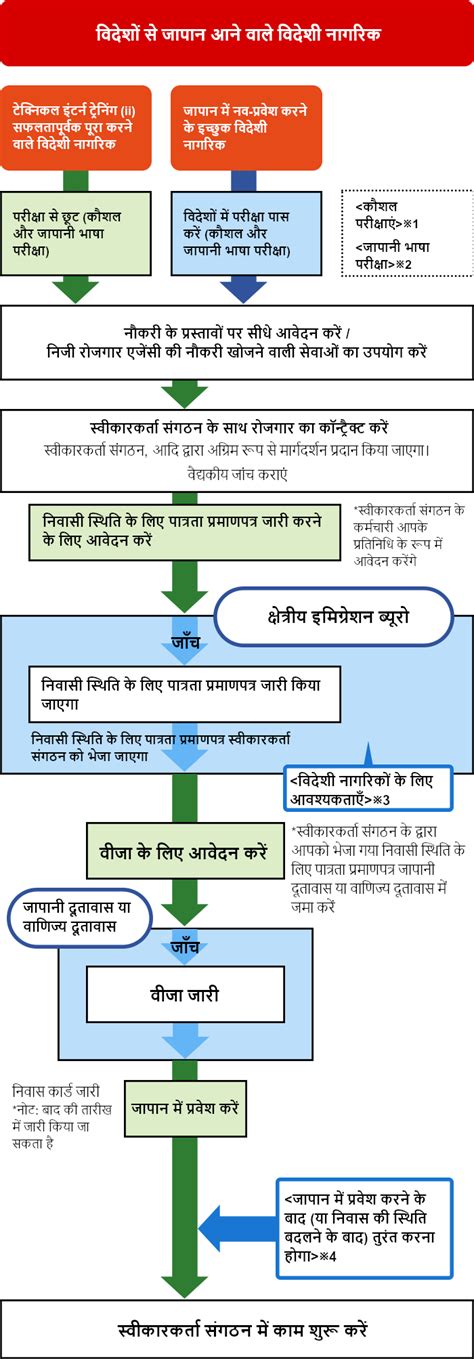 जापान में Ssw के रूप में काम करने से पहले जापान को निर्दिष्ट कुशल कामगारों की आवश्यकता है