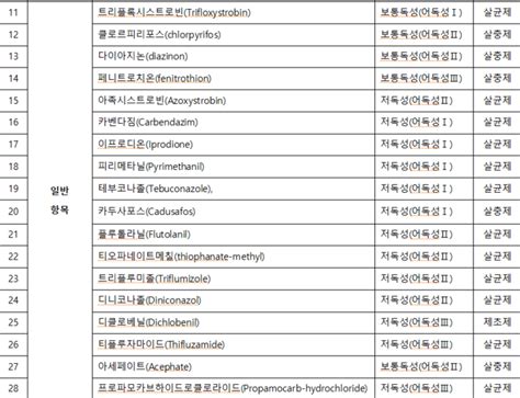 경기도 보건환경연구원 골프장 농약 잔류량 검사월드스타