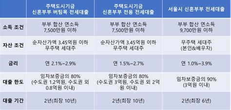 2024 신혼부부 전세대출 종류 연소득 조건 및 대출 한도 정리