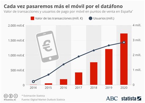 Gráfico La Evolución Del Pago Por Móvil En España Statista