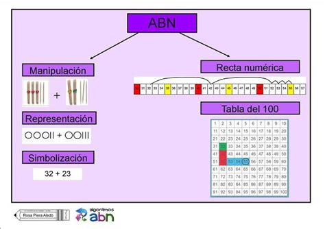 Algoritmos Abn Por Unas Matem Ticas Sencillas Naturales Y Divertidas