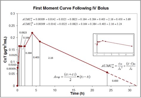 Pharmacokinetics Pk Pharmacodynamics Pd Pk Pd Northeast Biolab