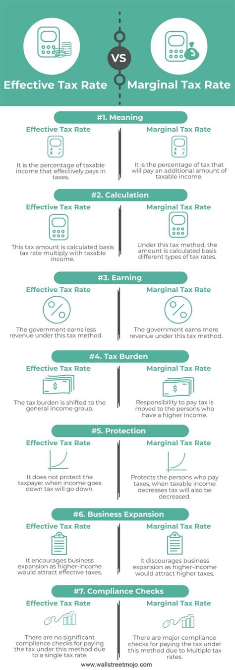 Effective Vs Marginal Tax Rate Top 7 Differences