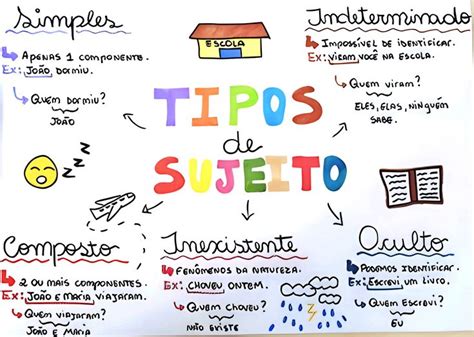 Tipos De Sujeito Tipos De Sujeito Sujeito E Predicado Mapa Mental