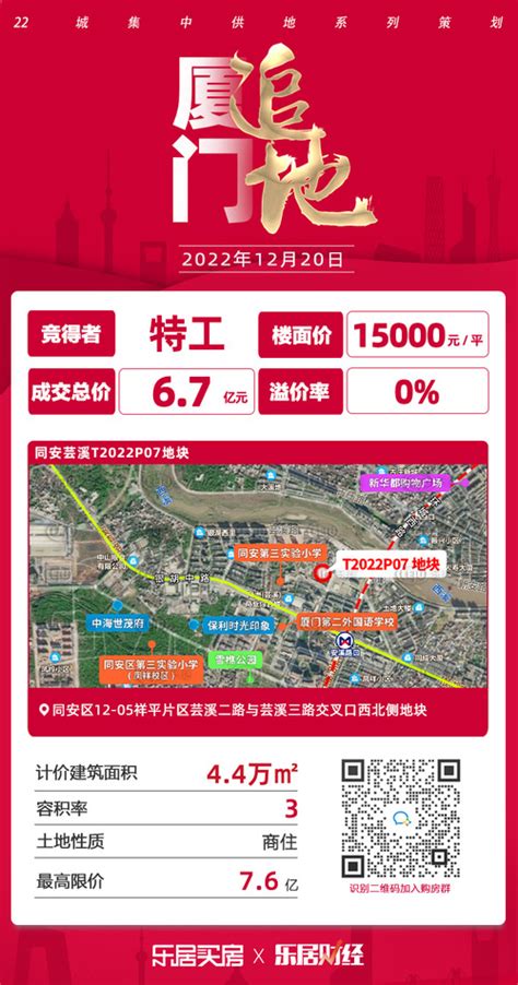 土拍快讯 15000元㎡ 特工以67亿竞得同安芸溪t2022p07地块中金在线财经号