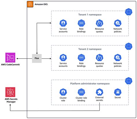 Simplify Amazon Eks Multi Tenant Application Deployment By Using Flux