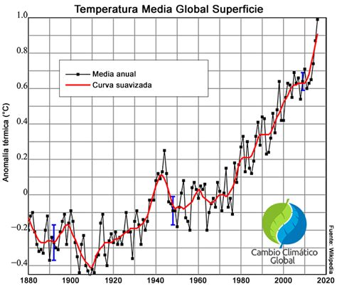 Evidencia Del Cambio Climático Y El Calentamiento Global Cambio