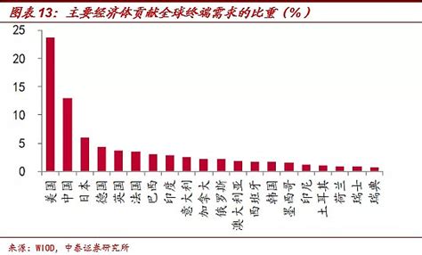 全球供应链图解：对中国影响几何 摘要1、全球供需价值链：中、美、德三大中心。当前全球化程度较早期已有大幅提升，而全球供需产业链格局也所有变化，中国取代日 雪球