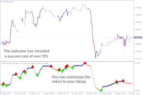 20 Best Entry And Exit Indicators For Mt4 And Mt5 To Use In Your Trading