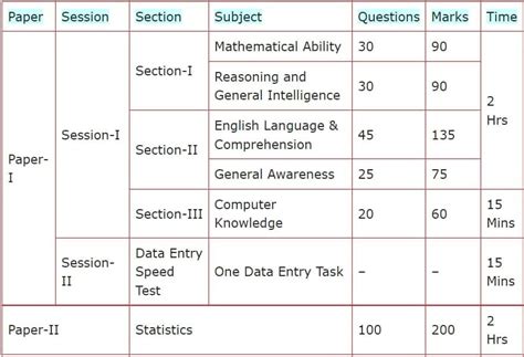 Ssc Cgl Admit Card Exam Date Application Status And Admit Card