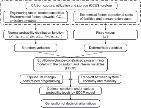 General Framework Of The Equilibrium Chance Constrained Programming