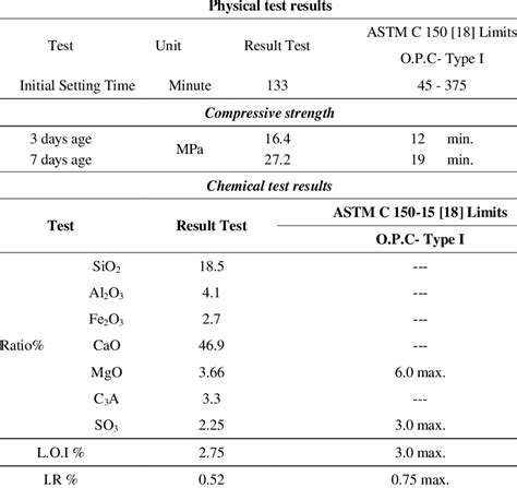 Physical And Chemical Test Results Of The Used Cement Download