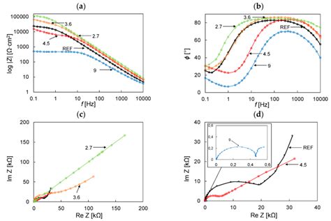 Electrochemical Impedance Spectroscopy Eis Data Obtained In 35 Nacl