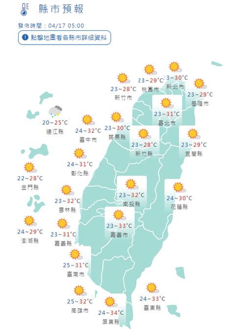 今南部熱飆36度！北、東入夜轉雨 明起鋒面襲「雨最多」降溫