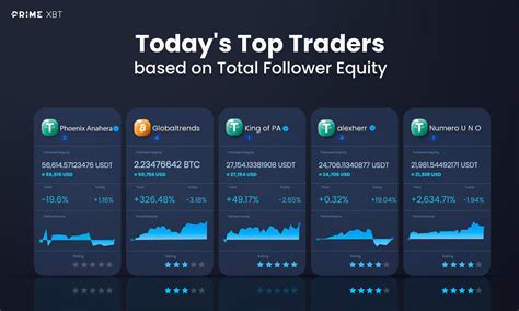 Todays Top Covesting Traders Based On Total Follower Equity R PrimeXBT