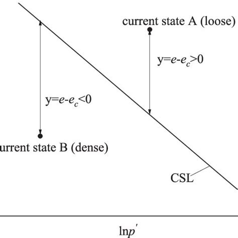 Sketch Of Critical State Line And State Parameter Download