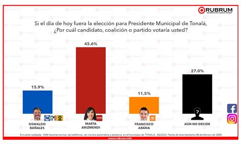 Tendencias En La Elecci N De La Alcald A De Tonal Jalisco De