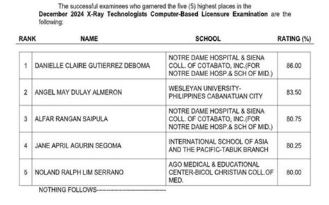 St Louis University Grad Tops December Radiologists Licensure