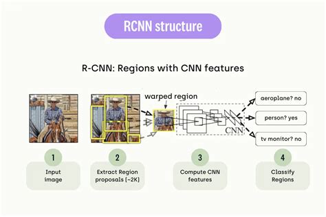 Yolo Algorithm Real Time Object Detection From A To Z