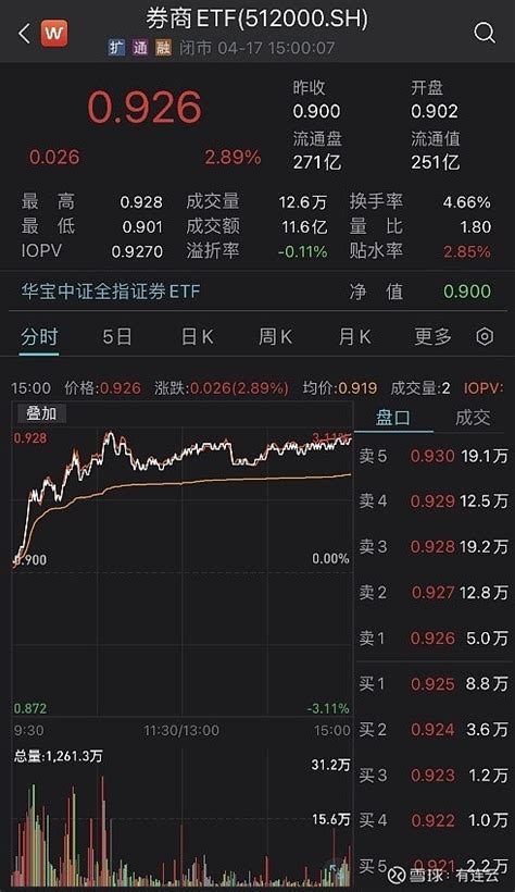 “牛市旗手”嗨了！顶流券商etf基金经理火速解读 随着政策利好频出，叠加首份上市券商一季报“王者归来”， “牛市旗手”近日来表现强势。4月17日，a股顶流券商etf（51 雪球