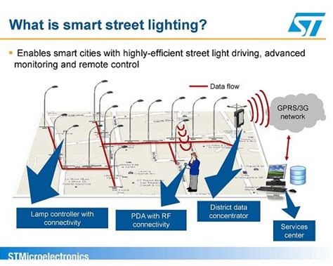 Smart Street Lighting Smart Home Automation Smart Lighting