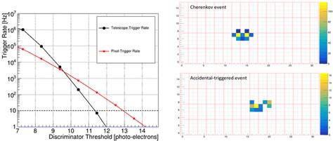 Left Simulated Trigger Rates Caused By Background Fluctuations For A