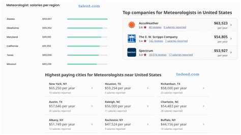 How Much Do Meteorologists Make In