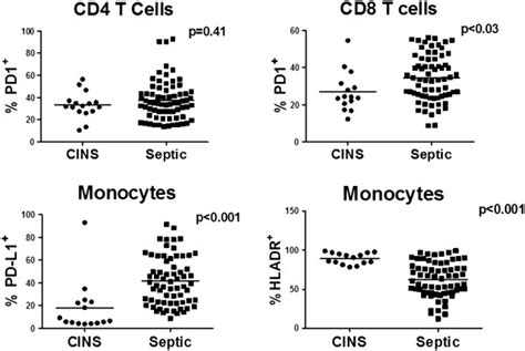 Pd 1 Pd L1 And Hla Dr Expression In Septic And Non Septic Patients