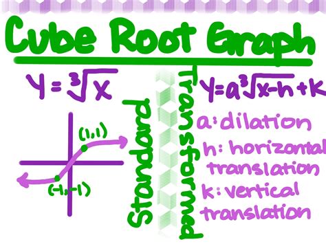 Cube Root Parent Function