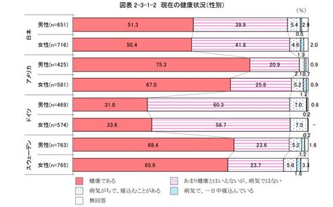 高齢者の現在の健康状況（国際比較） 石田まさひろ政策研究会