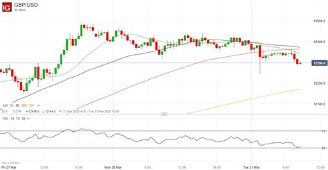 British Pound GBP Latest GBP USD Easing FTSE 100 Gaining Ground